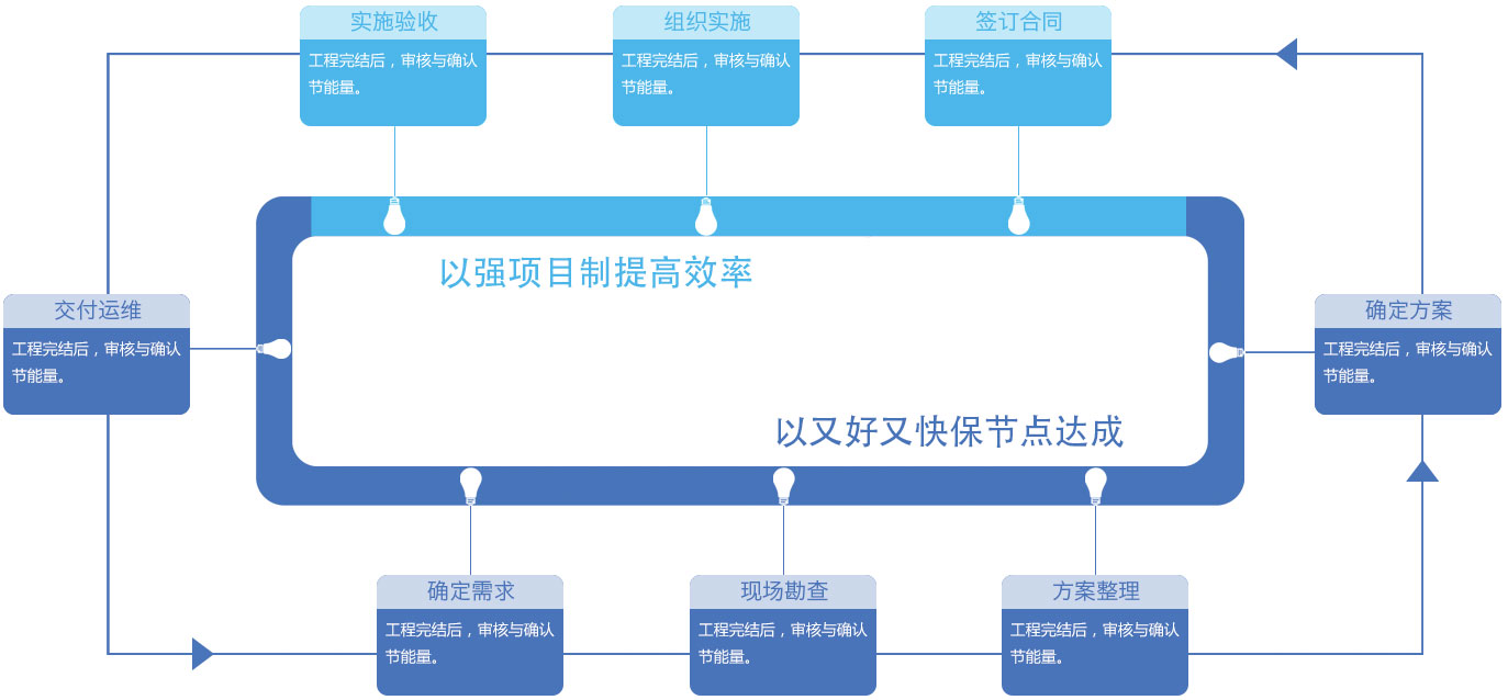 項目實施流程