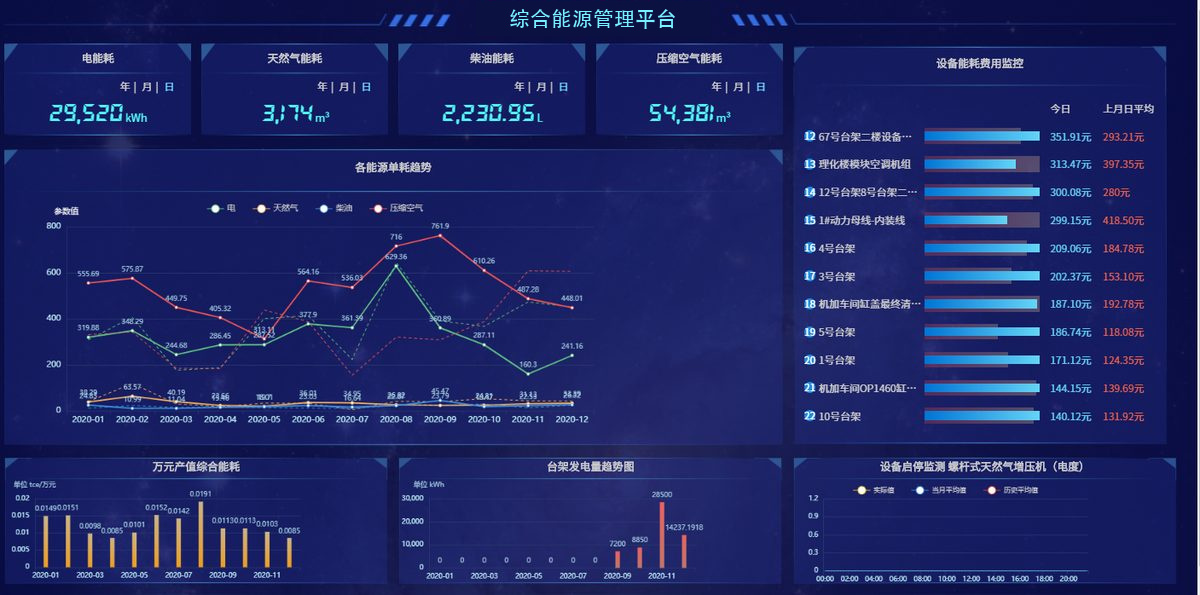 某企业综合能源监测